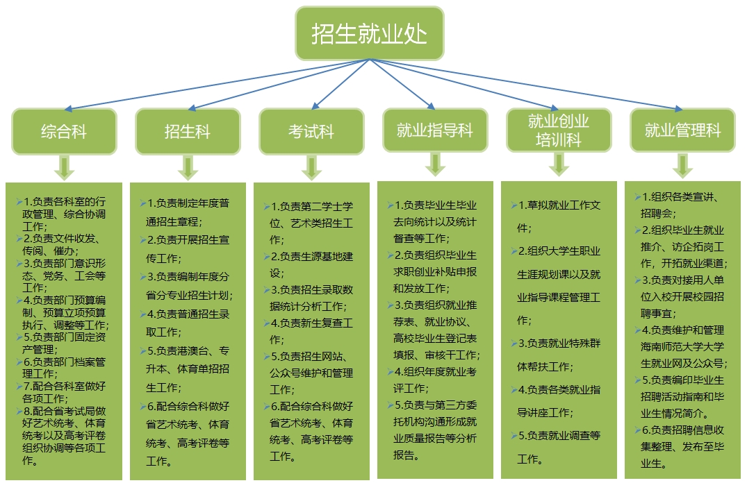 部門組織機(jī)構(gòu)